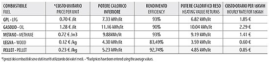 Prezzi combustibile riscaldamento